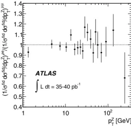 Fig. 2. Ratio of the normalized differential cross section for Z / γ ∗ → e + e − and