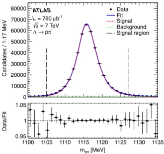 FIG. 1 (color online). Fit to the invariant mass distribution for Λ candidates used to extract the signal fractions in the signal region and sidebands