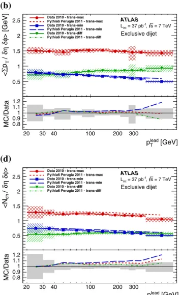 Fig. 4 Profiles of charged-particle  p T (top row) and charged multi-