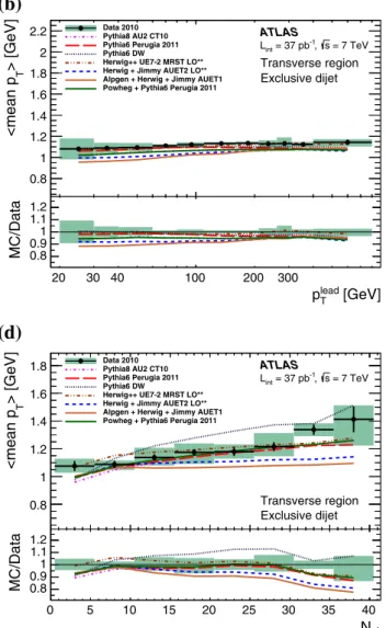 Fig. 6 Transverse region profiles of the mean p T of charged particles
