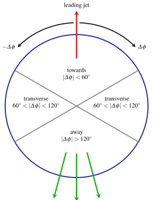 Fig. 1 Definition of regions in the azimuthal angle with respect to the leading jet. The towards, away and transverse regions are defined in the text