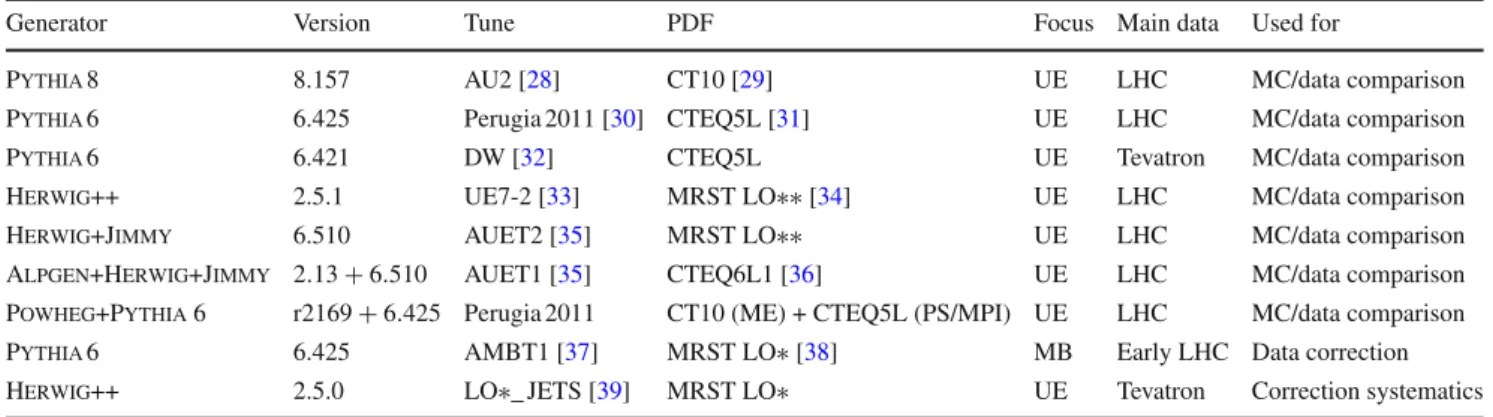Table 2 Details of the MC models used in this paper. It should be noted that all tunes use data from different experiments for constraining  dif-ferent processes, but for brevity only the data which had most weight in each tune is listed