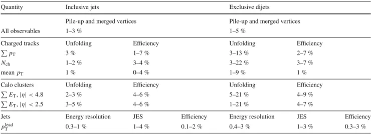 Table 3 Summary of systematic uncertainties for inclusive jet and exclusive dijet profiles vs