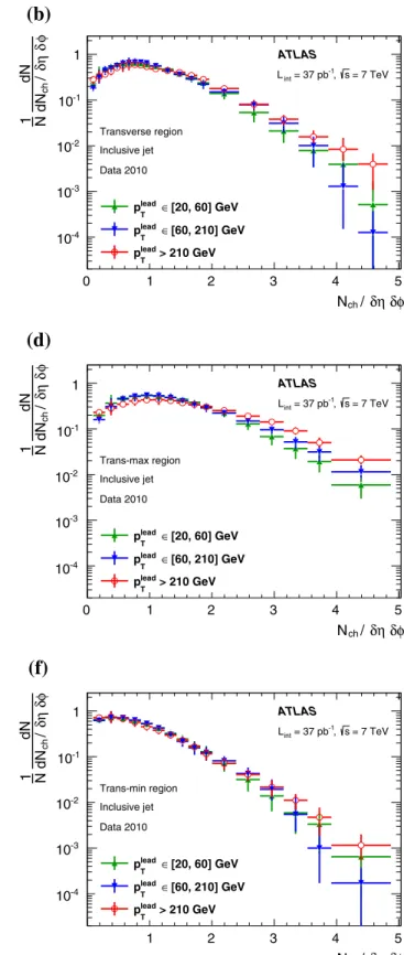 Fig. 2 Comparison of  p T (left column) and N ch (right column) den-