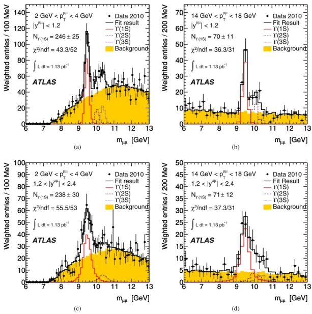 Fig. 1. Dimuon mass distributions for four representative bins in y μμ and p μμ