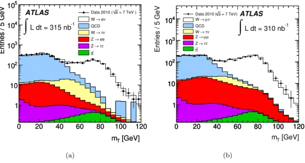 Figure 3. Distributions of the transverse mass, m T , of the electron-E miss T system (a) and muon- muon-E miss