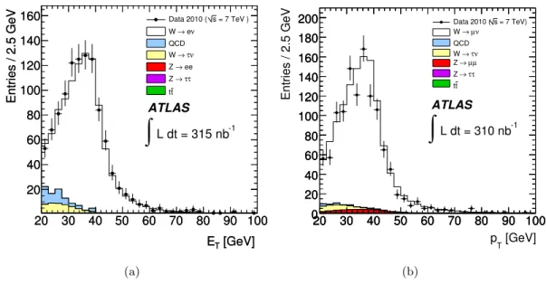Figure 5. Distributions of the electron cluster ET (a) and muon pT (b) of the W candidates after final selection