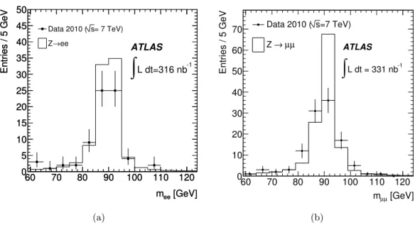 Figure 9. Distributions of the invariant mass m`` of Z candidates in the electron (a) and muon (b) channels