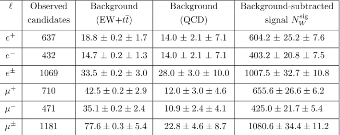 Table 4. Numbers of observed candidate events for the W → `ν channel, electroweak (W → τ ν, Z → ``, Z → τ τ ) plus tt, and QCD background events, as well as background-subtracted signal events