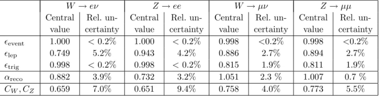 Table 6. Efficiency factors per lepton and αreco as well as their relative uncertainties which enter the calculation of the correction factors C W and C Z for both lepton channels