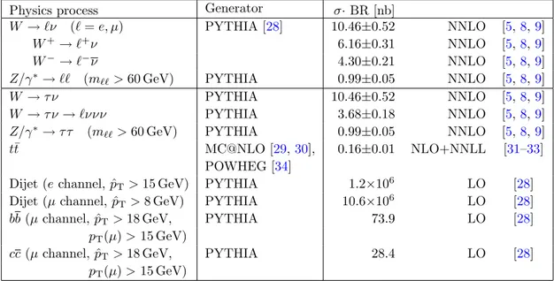 Table 1. Signal and background Monte-Carlo samples as well as the generators used in the sim- sim-ulation