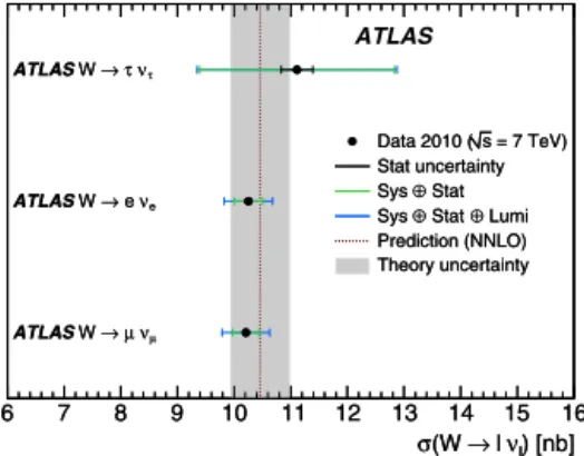 Fig. 4. Cross sections for the different W →  ν  channels measured in ATLAS with