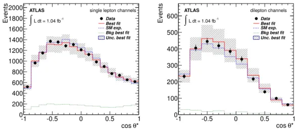 Figure 4 . Distributions of the reconstructed cos θ ∗ used in the template method for data (markers),