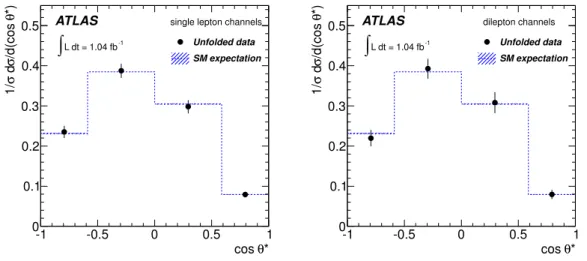 Figure 5 . Unfolded distributions of cos θ ∗ for the (left) single-lepton and (right) dilepton channels.