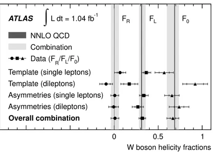 Figure 6 . Overview of the four measurements of the W boson helicity fractions and the combined values