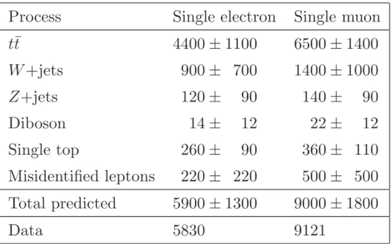 Table 1. Event yields in the single-electron and single-muon channels after the event selection