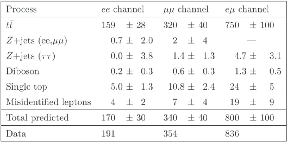 Table 2. Event yields in the dilepton channels after the event selection and event reconstruction