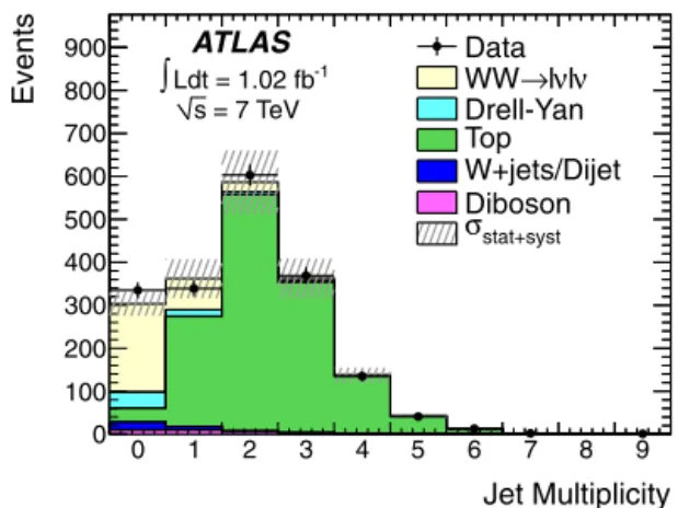 Fig. 1. The multiplicity distribution of jets with p T &gt; 25 GeV for the combined dilep- dilep-ton channels, after all W W selection cuts except the jet veto requirement