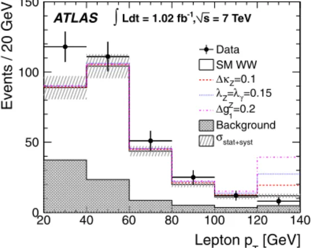 Fig. 3. The p T distribution of the highest-p T charged lepton in W W ﬁnal states. Shown are the data (dots), the background (shaded histogram), SM W W plus  back-ground (solid histogram), and the following W W anomalous couplings added to the background: 