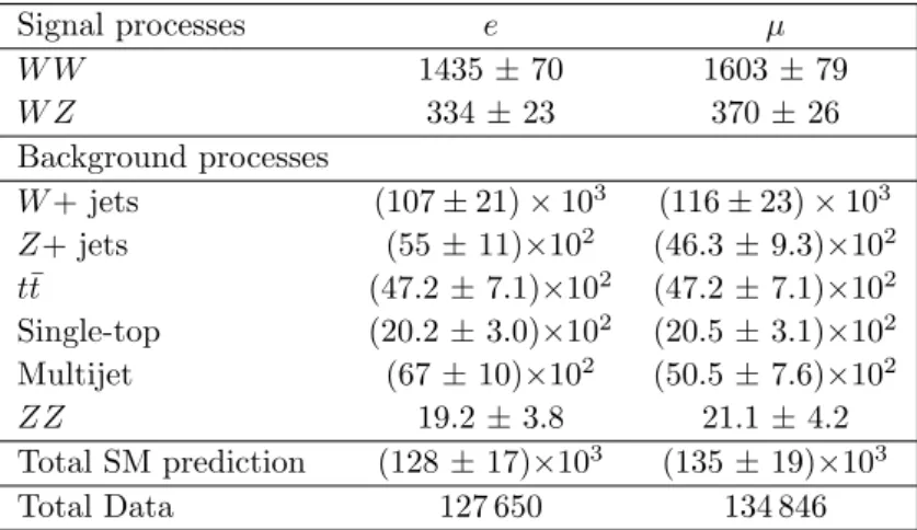 Table 1. Total number of events in data and expected yields for each process in the e and µ channel
