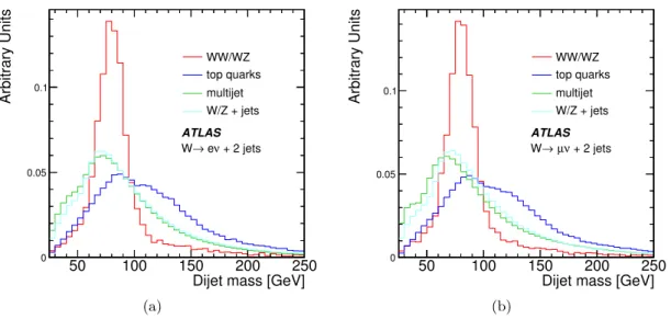 Figure 2. The nominal templates for the reconstructed dijet invariant mass for (a) the electron and (b) the muon channels