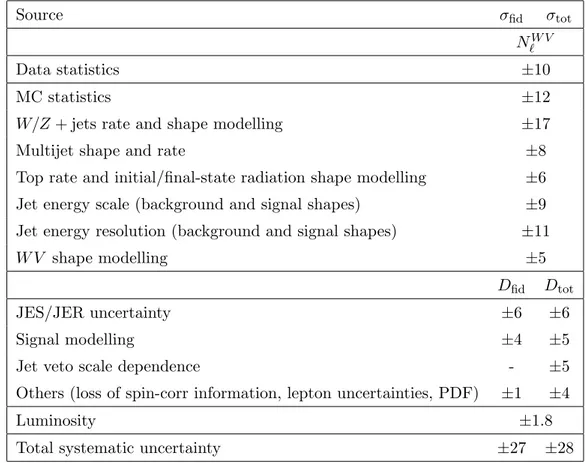 Table 2. Statistical and systematic uncertainties, in %, on the measured fiducial and total cross sec- sec-tions