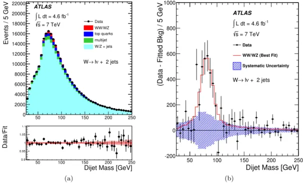 Figure 3. (a) Distributions of the dijet invariant mass for the sum of the electron and muon channels after the likelihood fit
