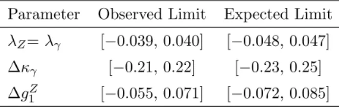 Table 3. The observed and expected 95% CL limits on the anomalous triple gauge coupling parameters λ, ∆κ γ , and ∆g 1 Z in the LEP scenario with no form factor applied