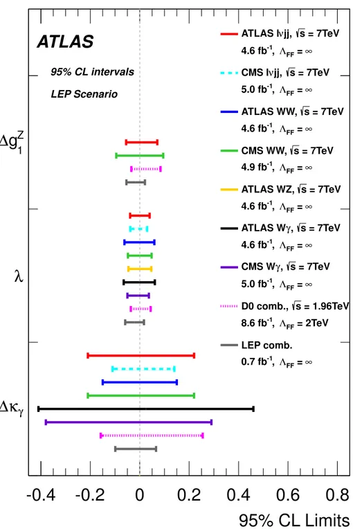 Figure 5. Comparison of limits on anomalous triple gauge coupling parameters obtained in this analysis with limits quoted by other experiments and/or in different channels (see text for details).