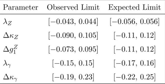 Table 4. The observed and expected 95% CL limits on the anomalous triple gauge parameters λ Z , ∆κ Z , ∆g 1 Z , λ γ , and ∆κ γ , not subjected to any constraints between them