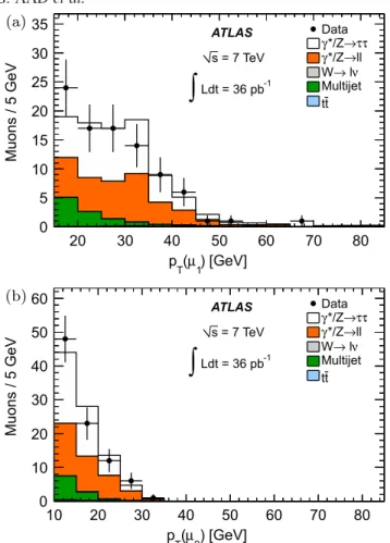FIG. 11 (color online). Distributions of the p T of (a) the