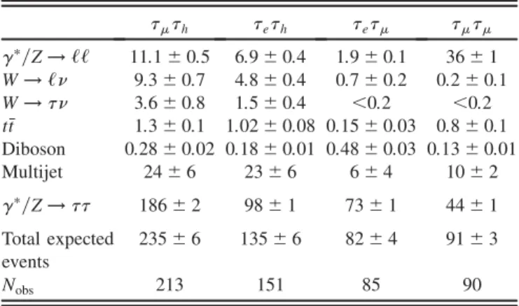 Table I shows the estimated number of background events per process for all channels. The full selection described in Sec