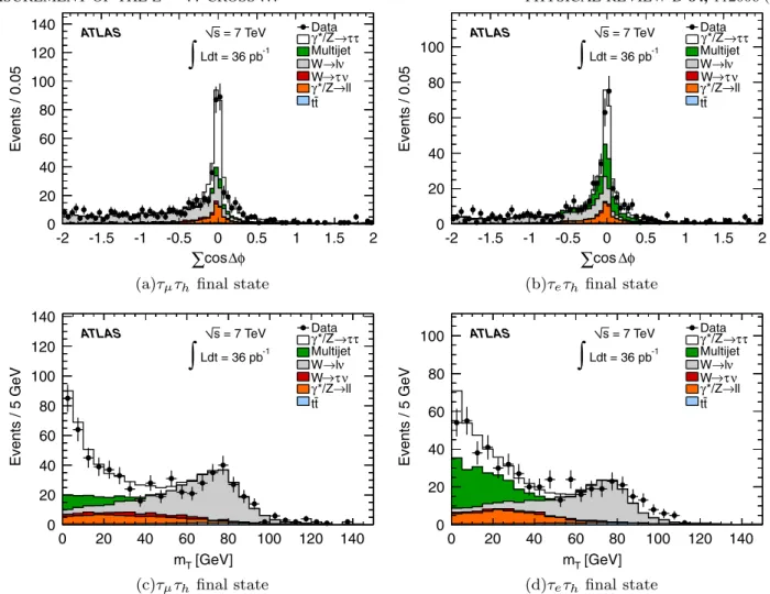 FIG. 2 (color online). The distributions of P cos are shown for the (a)    h and (b)  e  h final states