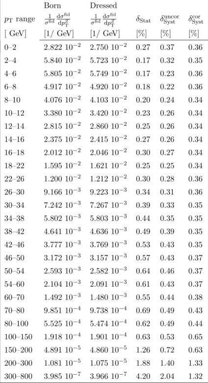 Table 2. The measured normalized combined (electron and muon channels) cross section (1/σ fid )(dσ fid /dp Z