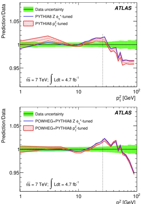 Figure 9. Comparison of the Pythia8 (top) and Powheg+Pythia8 (bottom) tuned predictions based on the φ ?