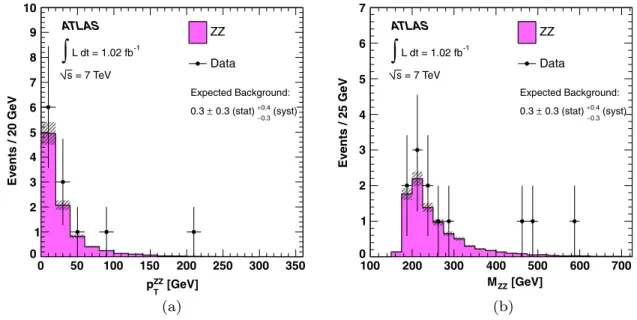 FIG. 2 (color online). (a) Transverse momentum p ZZ T and (b) invariant mass M ZZ of the four-lepton system for the selected events