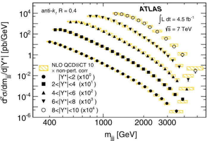Fig. 3 The three-jet double-differential cross-section as a function of
