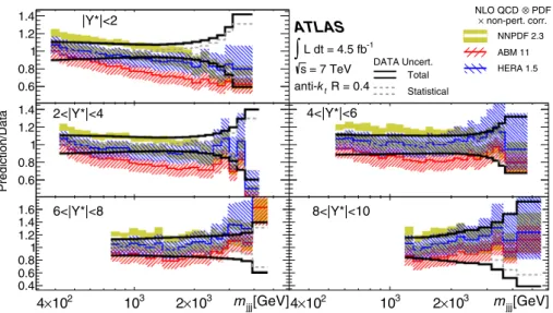 Fig. 6 The ratio of NLO QCD predictions, obtained by using NLO- NLO-JET++ with different PDF sets (NNPDF 2.3, ABM 11, HERAPDF 1.5) and corrected for non-perturbative effects, to data as a function of m j j j in bins of |Y ∗ |, as denoted in the legend