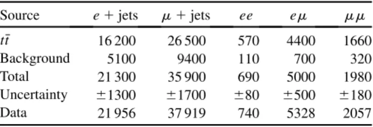 TABLE I. Expected signal and background rounded yields compared to data for each of the five lepton flavor channels considered