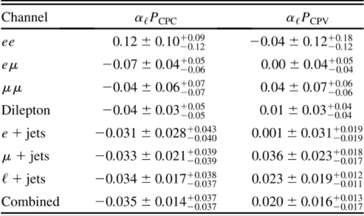TABLE II. Summary of the systematic uncertainties on  ‘ P