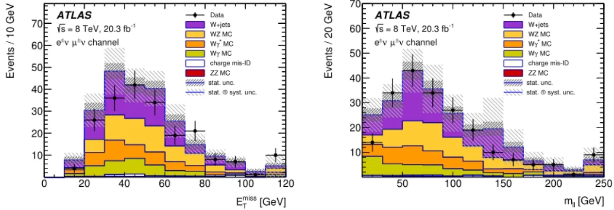 Figure 4. Distributions of E T miss and m `` for the same-sign control sample in the eµ channel