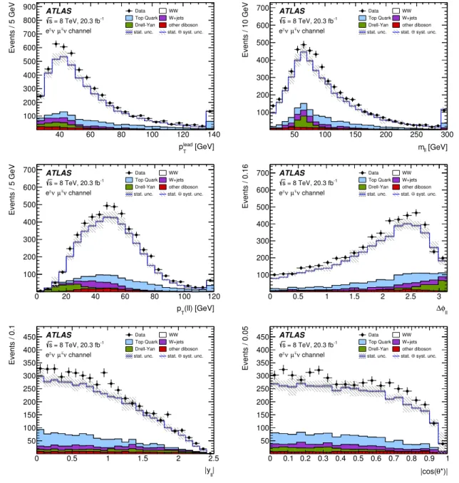 Figure 6. Kinematic distributions of the selected data events after the full event selection for the eµ final state