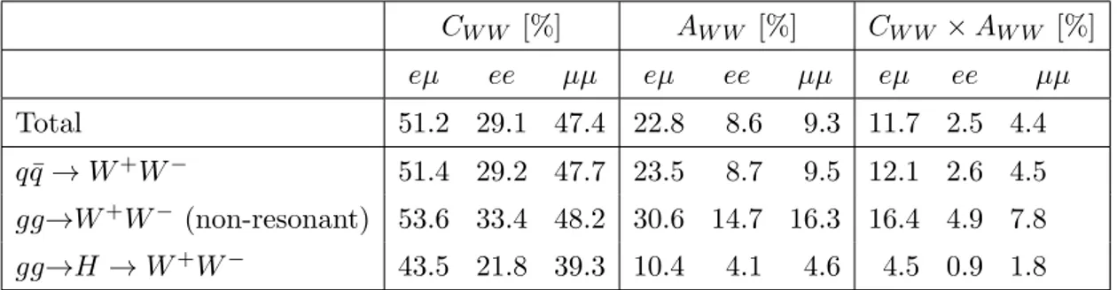 Table 5. Central values of C W W , A W W and C W W × A W W used in the calculation of the cross