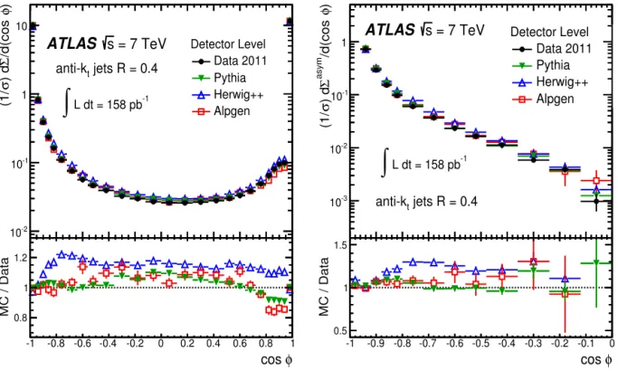 Fig. 1. The detector-level distributions for the transverse energy–energy correlation TEEC (left) and its asymmetry ATEEC (right) along with comparisons to MC model expectations