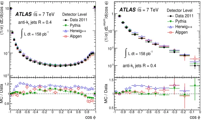 Fig. 1. The detector-level distributions for the transverse energy–energy correlation TEEC (left) and its asymmetry ATEEC (right) along with comparisons to MC model expectations