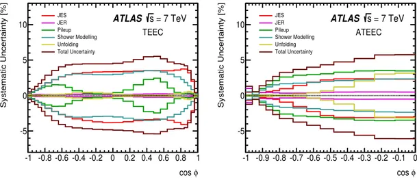 Fig. 2. Relative systematic uncertainties for the TEEC (left) and the ATEEC (right) as a function of cos φ .