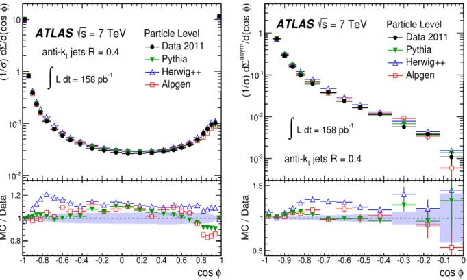 Fig. 3. The unfolded distributions for transverse energy–energy correlation (left) and its asymmetry (right) along with comparisons to MC expectations