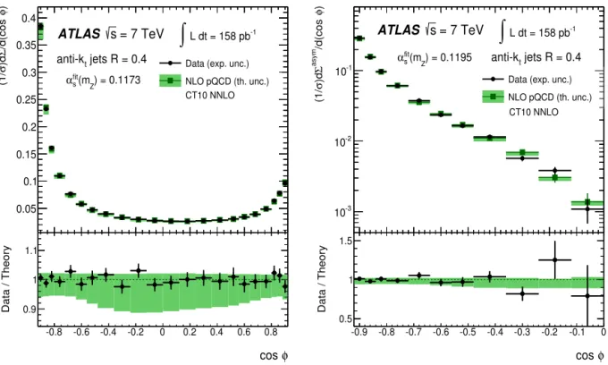 Fig. 4. The unfolded distributions for transverse energy–energy correlation (left) and its asymmetry (right) compared with the results of a ﬁt to pQCD NLO calculations including non-perturbative corrections