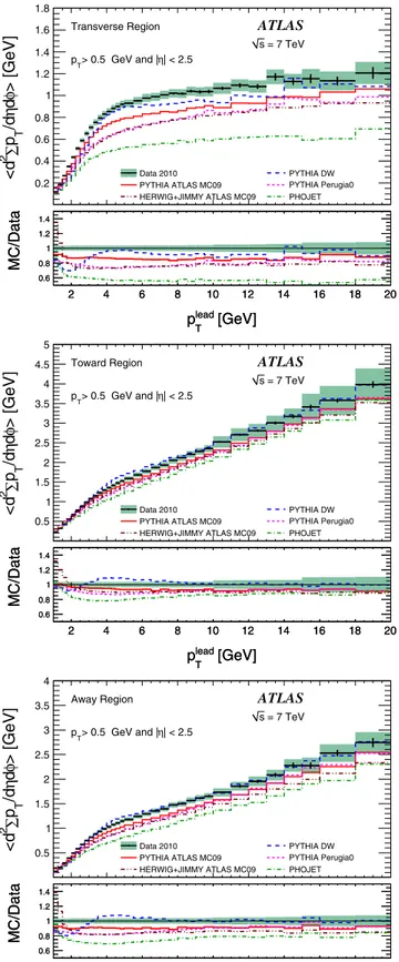 FIG. 4 (color online). ATLAS data at 900 GeV (left plots) and at 7 TeV (right plots) corrected back to particle level, showing the scalar P p T density of the charged particles hd 2