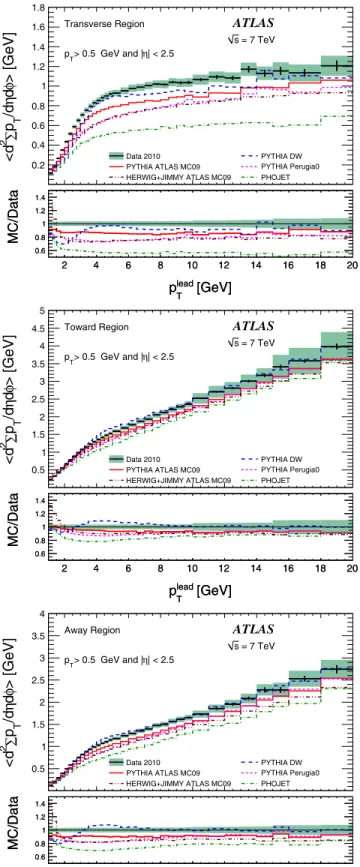 FIG. 4 (color online). ATLAS data at 900 GeV (left plots) and at 7 TeV (right plots) corrected back to particle level, showing the scalar P p T density of the charged particles hd 2